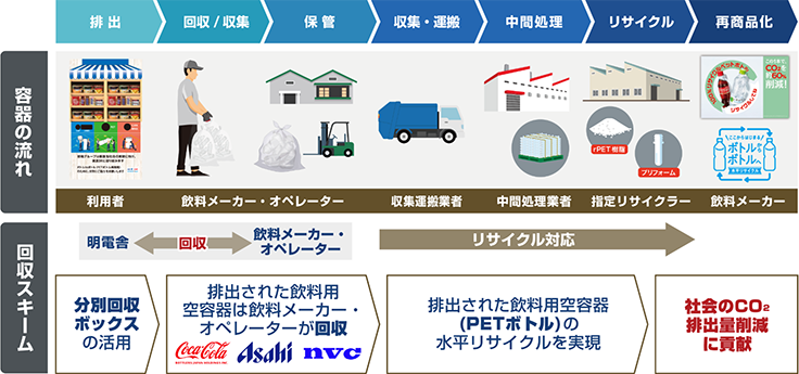 PETボトル水平リサイクル「ボトルtoボトル」の取組みを4社協働で開始