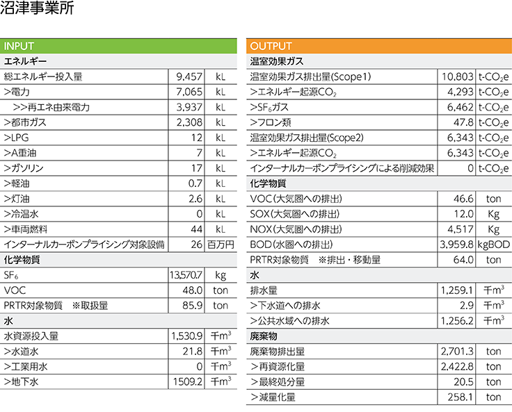 環境負荷データ(2025年度)