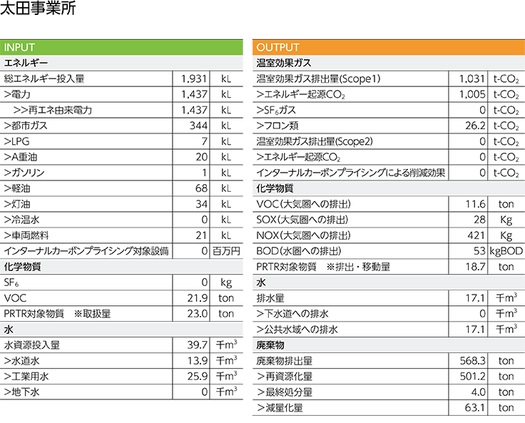 環境負荷データ（2024年度）
