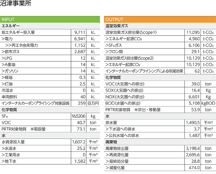 環境負荷データ（2023年度）