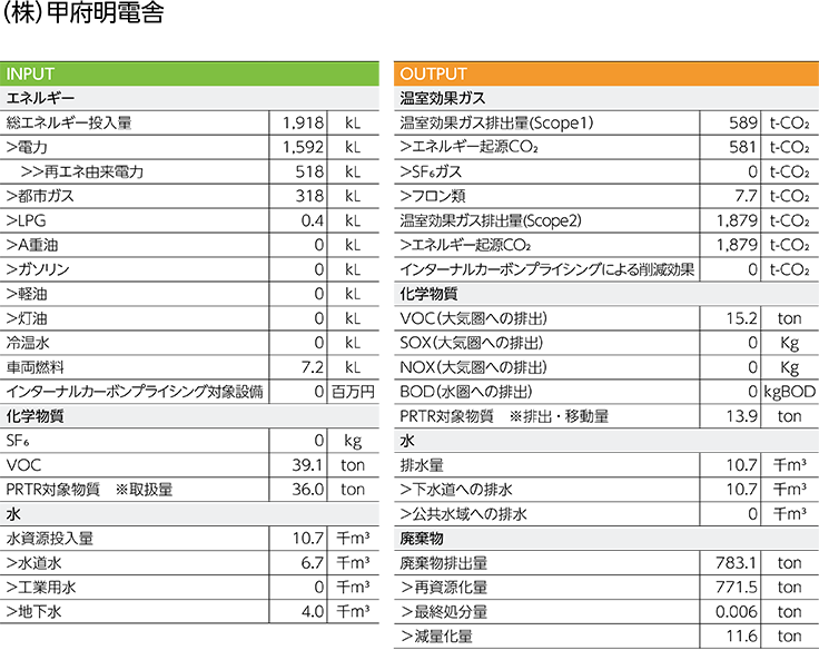 環境負荷データ（2023年度）