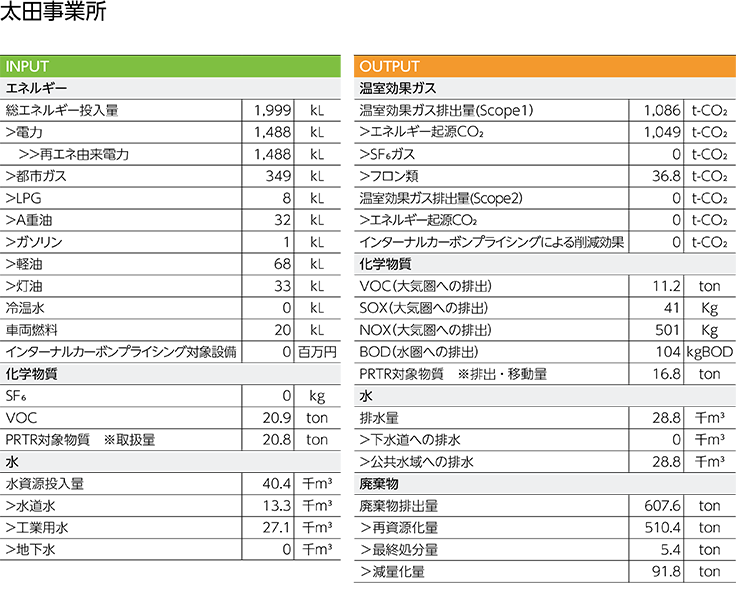 環境負荷データ（2023年度）