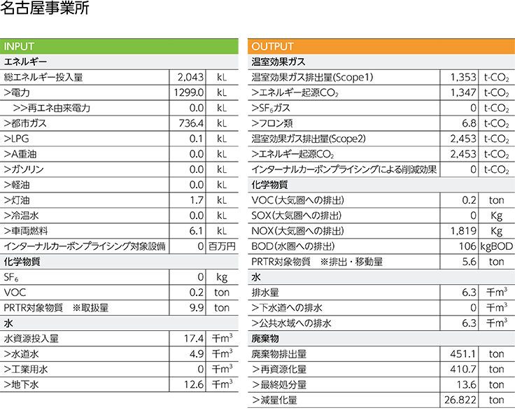 環境負荷データ（2024年度）