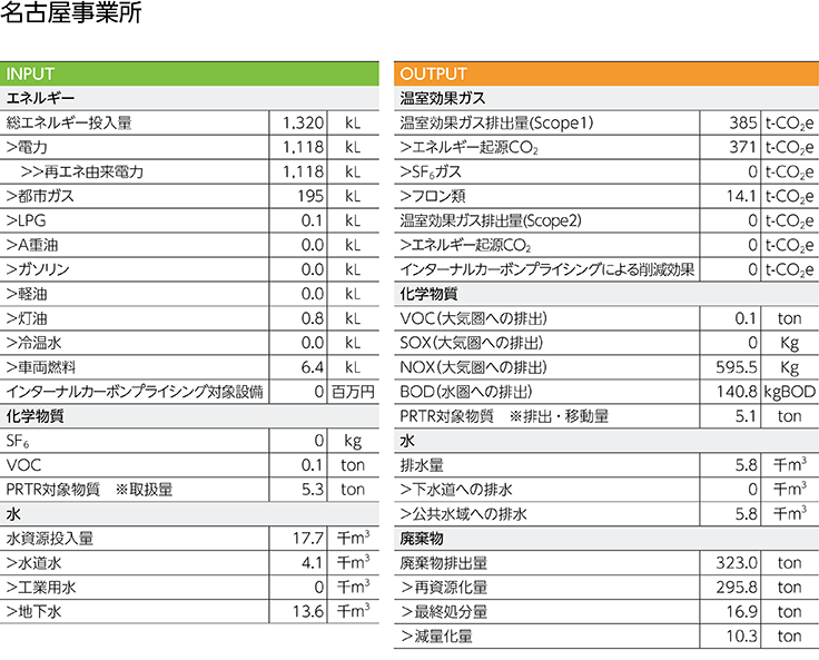 環境負荷データ(2025年度)