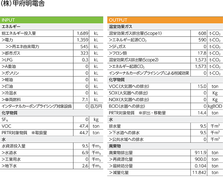 環境負荷データ（2024年度）