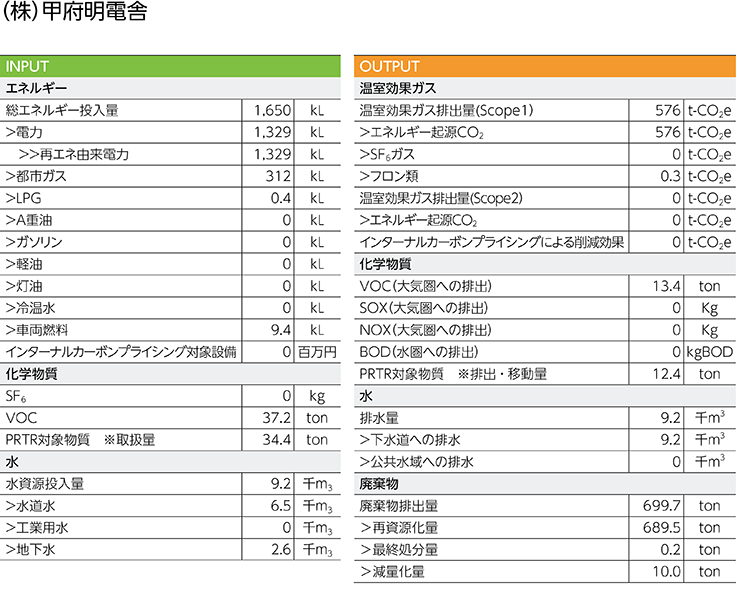 環境負荷データ(2025年度)