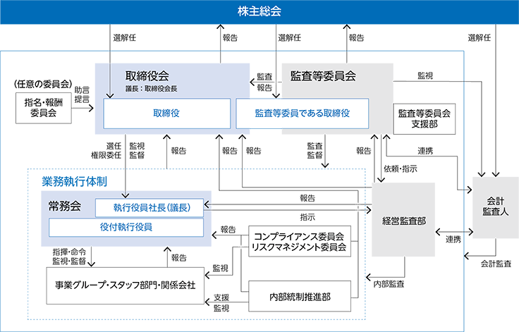 コーポレートガバナンス体制図