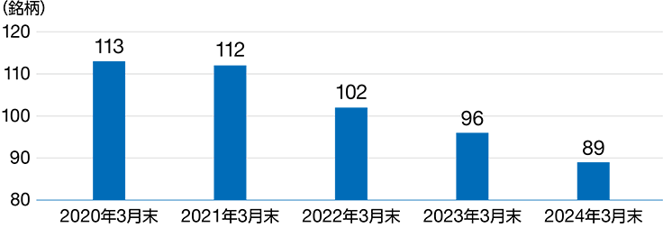 過去5年間の政策保有株式銘柄数の縮減推移