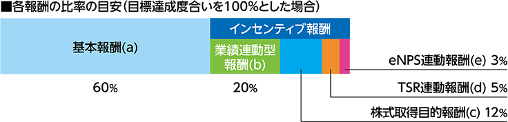 各報酬の比率の目安（目標達成度合いを100％とした場合）