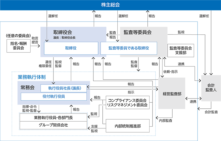 コーポレートガバナンス体制図