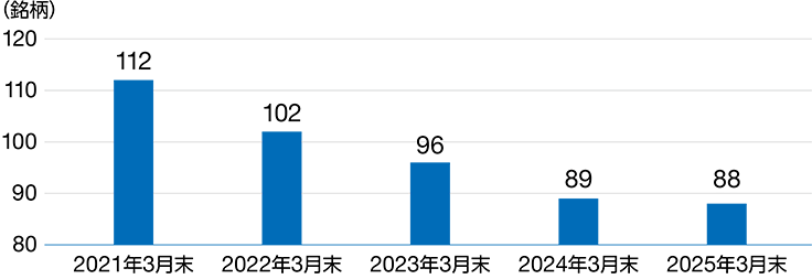 過去5年間の政策保有株式銘柄数の縮減推移