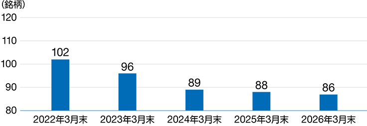 過去5年間の政策保有株式銘柄数の縮減推移