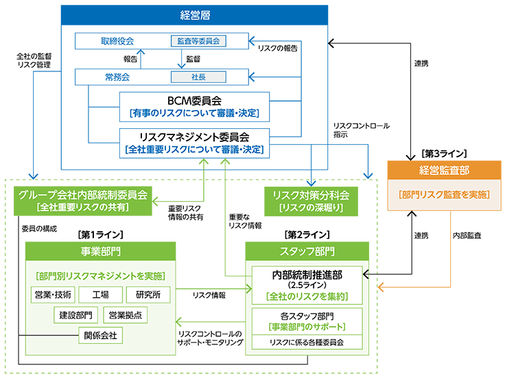 リスクマネジメント体制
