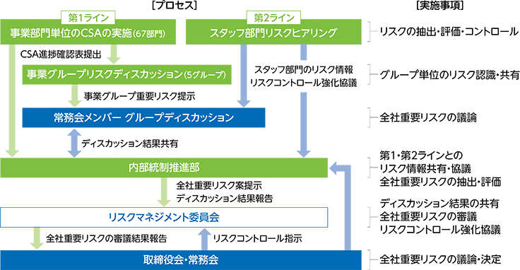 リスクマネジメント委員会の運営