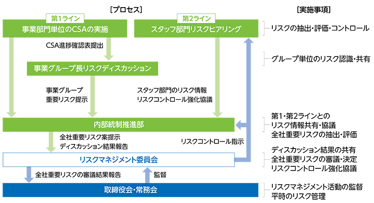 リスクマネジメント委員会の運営