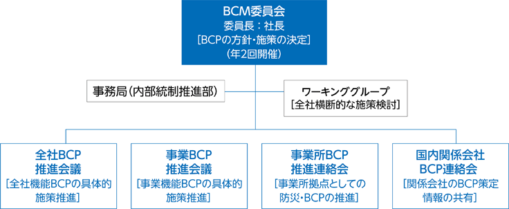 BCM推進体制