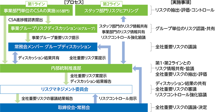 リスクマネジメント委員会の運営