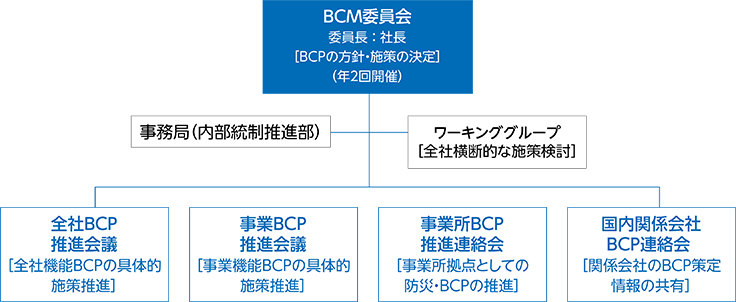 BCM推進体制