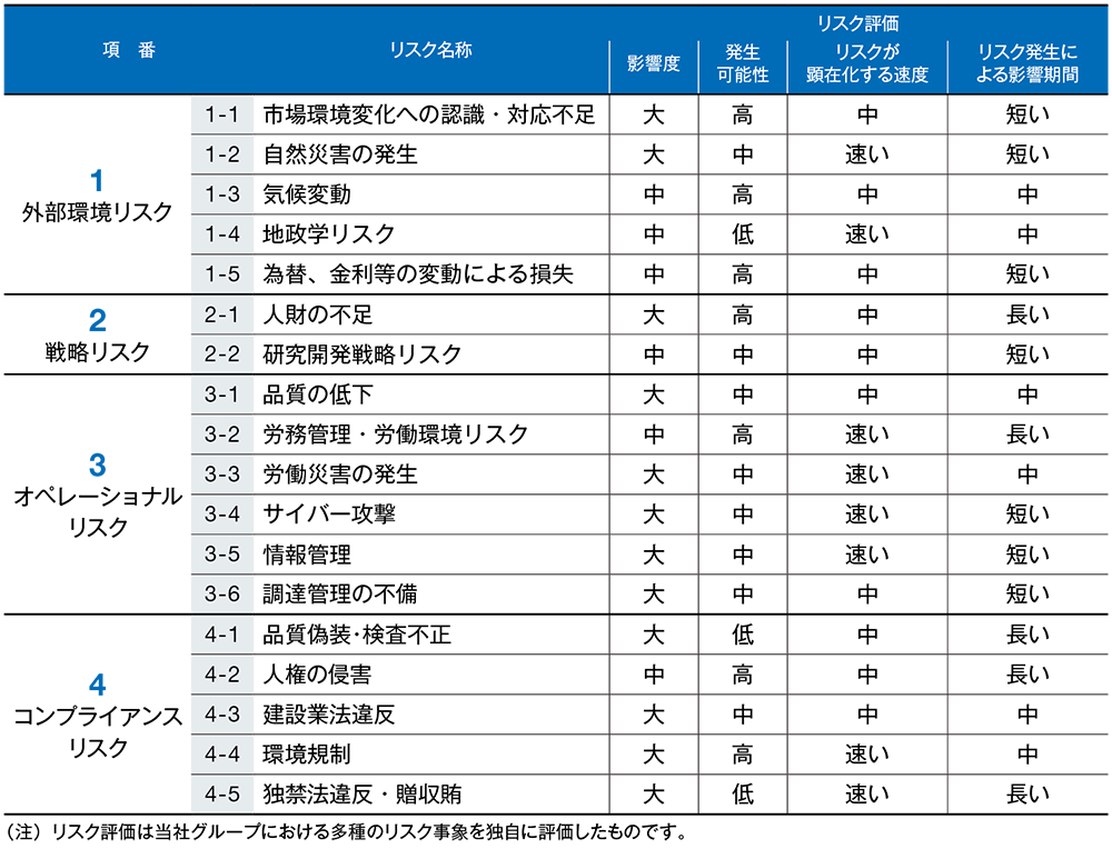 明電グループの重要なリスク事象