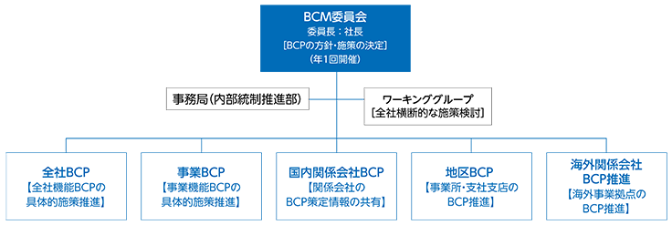 BCM推進体制