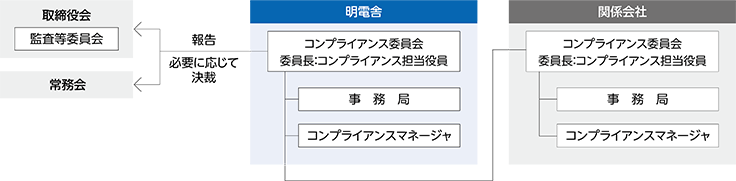 コンプライアンス体制