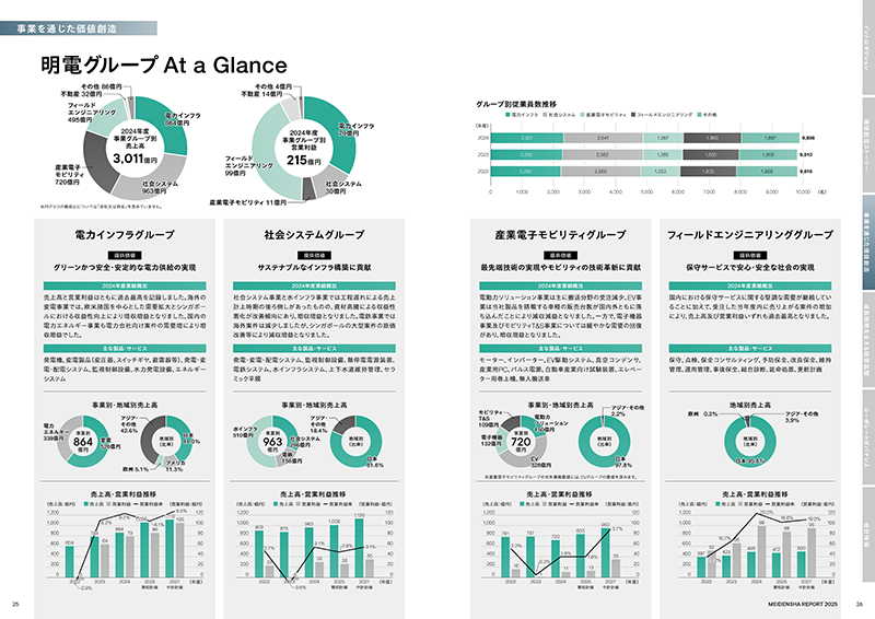 事業を通じた価値創造
