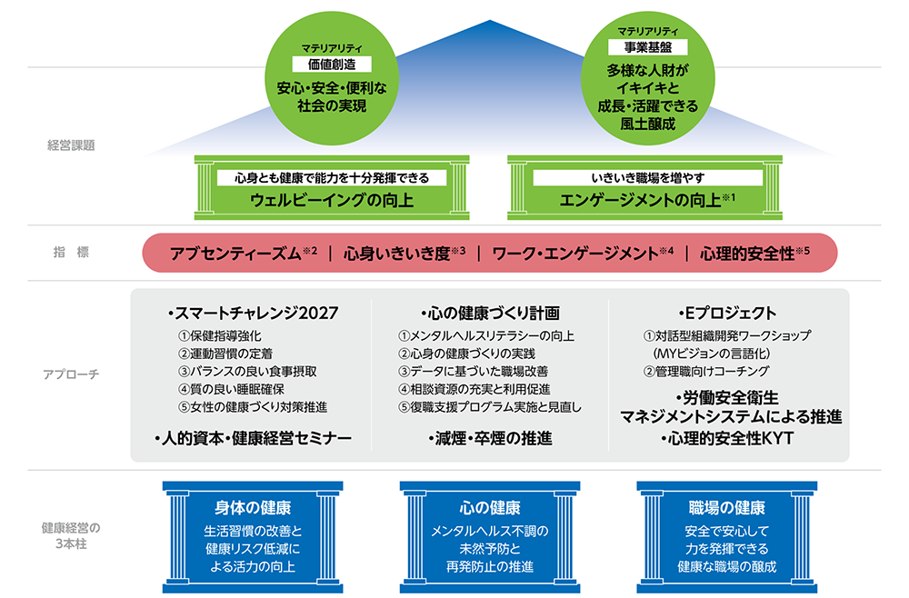 明電グループ　健康経営戦略マップ