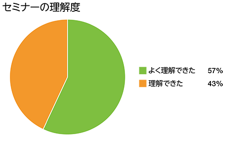 参加後アンケートの結果