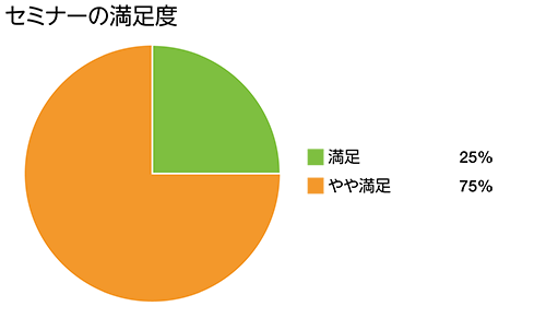 参加後アンケートの結果