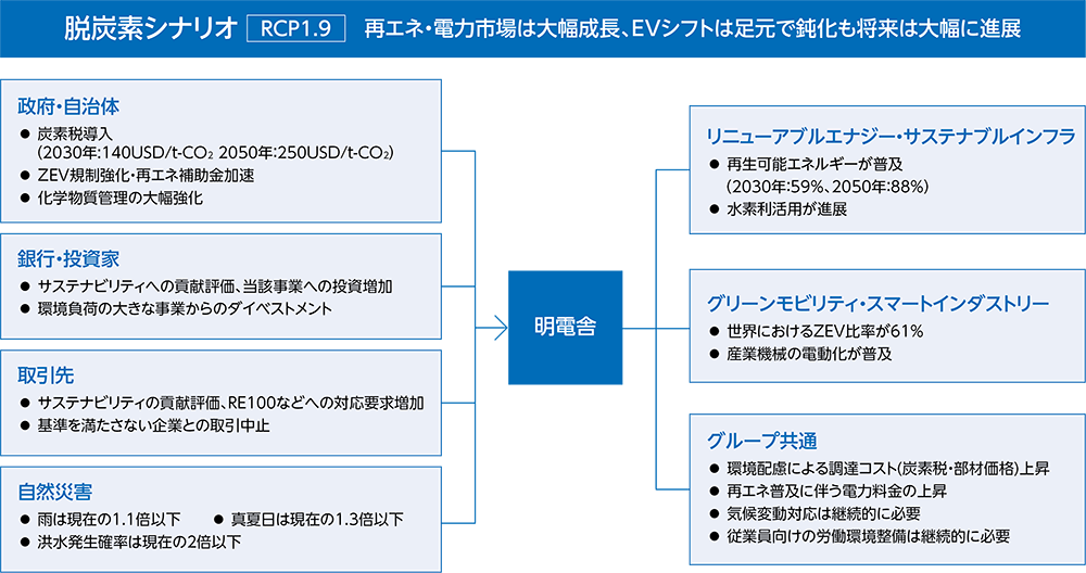 脱酸素シナリオ