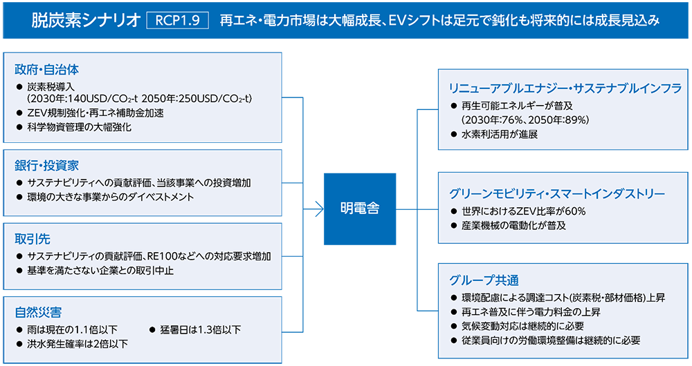 脱酸素シナリオ