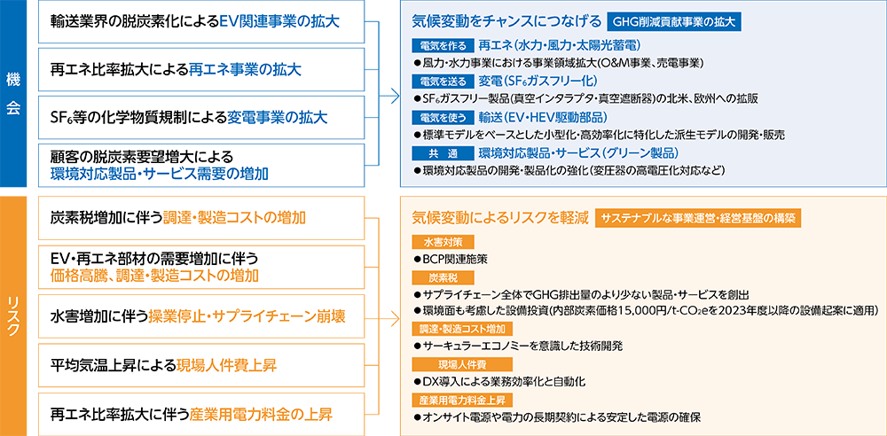 対応策の検討