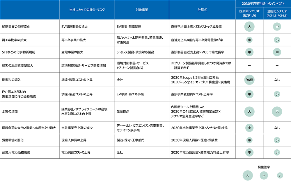 事業インパクト評価