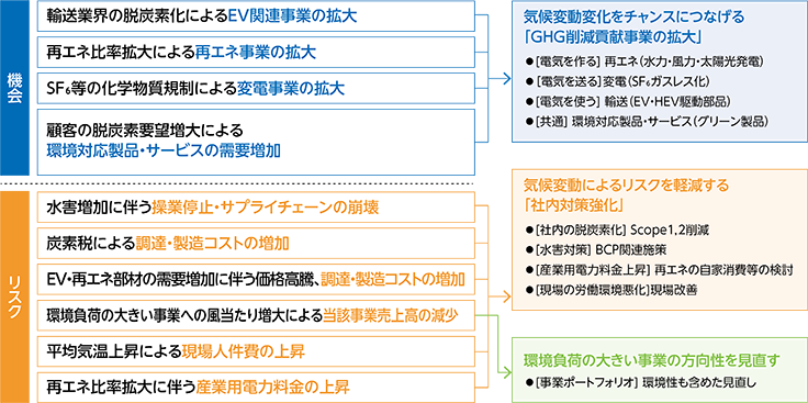 対応策の検討