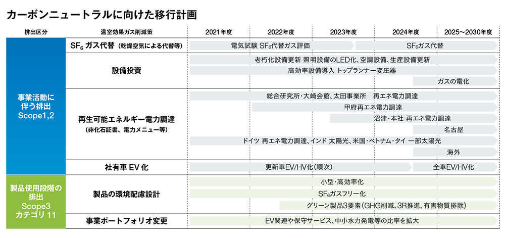 カーボンニュートラルに向けた移行計画