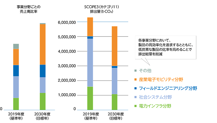 事業ポートフォリオ変更のシミュレーション