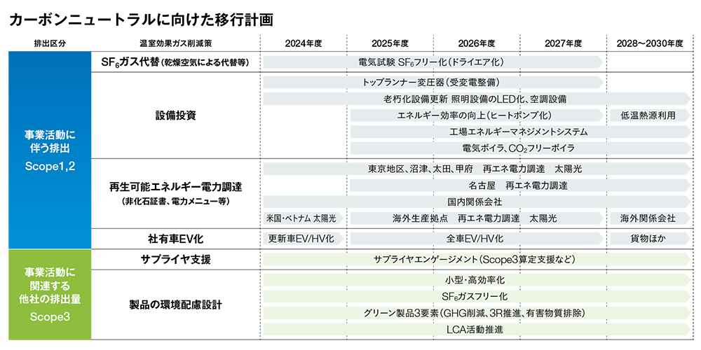 カーボンニュートラルに向けた移行計画