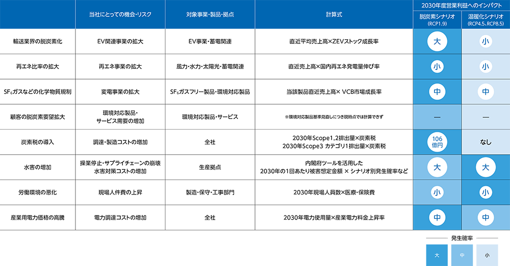 事業インパクト評価