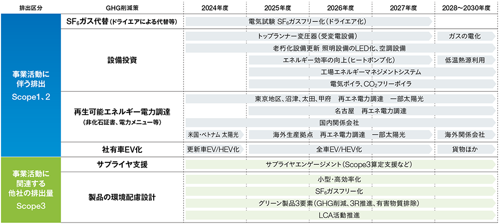 カーボンニュートラルに向けた移行計画