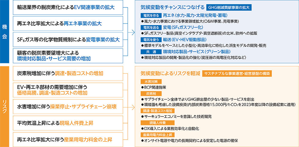 対応策の検討