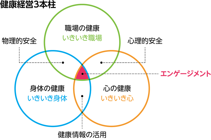 明電グループ　健康経営3本柱