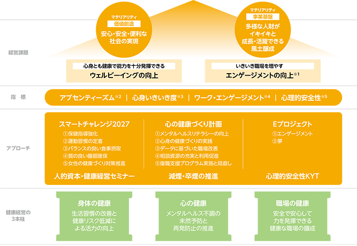 明電グループ　健康経営戦略マップ