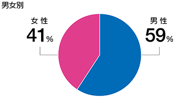 参加後アンケートの結果