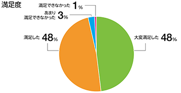 参加後アンケートの結果