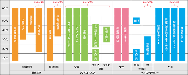 年代別健康施策