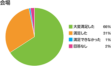 参加後アンケートの結果