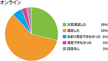 参加後アンケートの結果