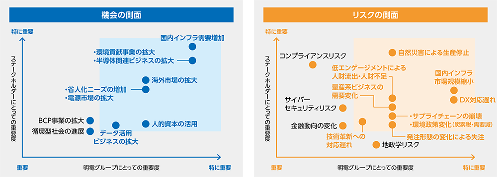 明電グループとステークホルダーにとっての重要度を評価