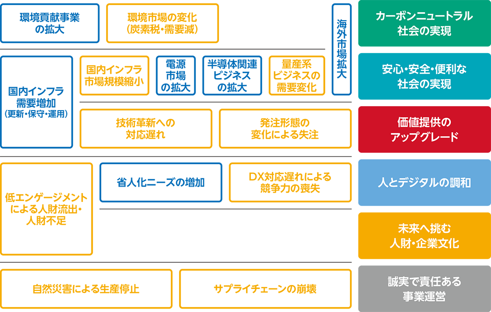 6つのマテリアリティとして集約・特定