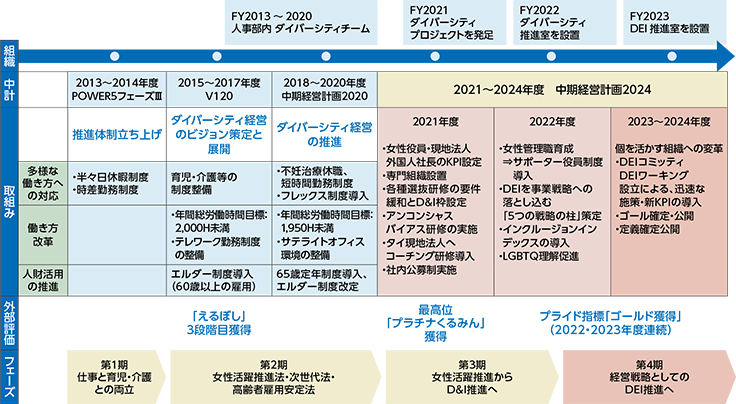 DEI推進ロードマップ